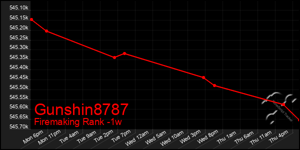 Last 7 Days Graph of Gunshin8787