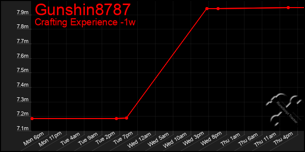 Last 7 Days Graph of Gunshin8787