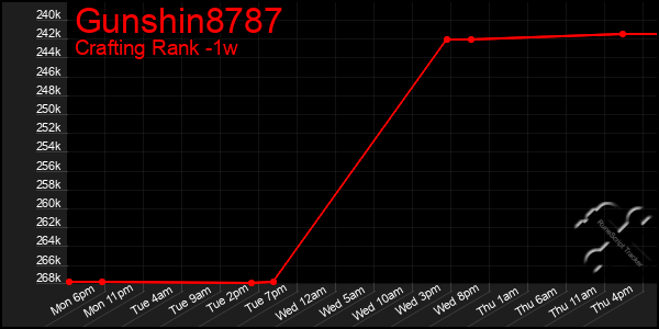 Last 7 Days Graph of Gunshin8787