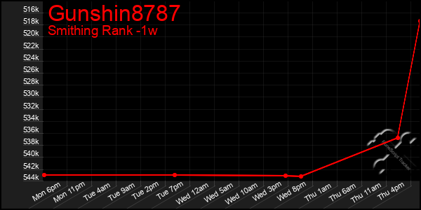 Last 7 Days Graph of Gunshin8787