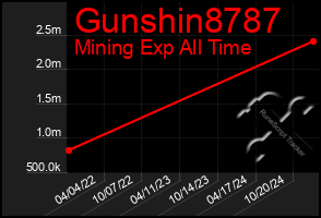 Total Graph of Gunshin8787