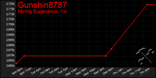 Last 7 Days Graph of Gunshin8787