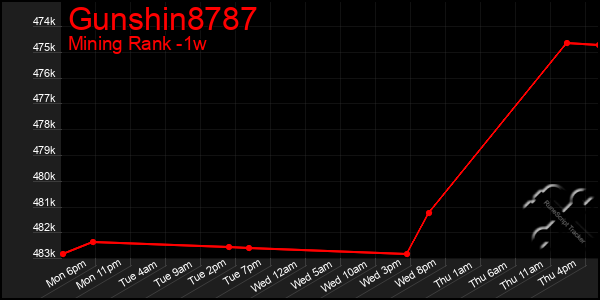 Last 7 Days Graph of Gunshin8787