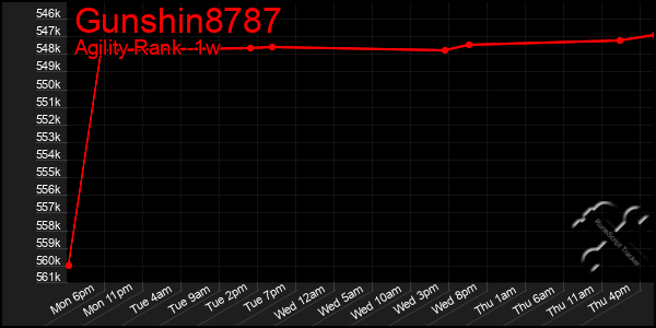 Last 7 Days Graph of Gunshin8787