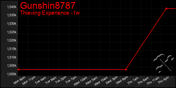 Last 7 Days Graph of Gunshin8787