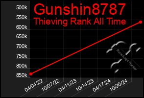 Total Graph of Gunshin8787