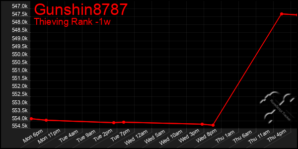 Last 7 Days Graph of Gunshin8787