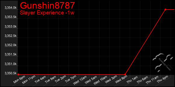 Last 7 Days Graph of Gunshin8787