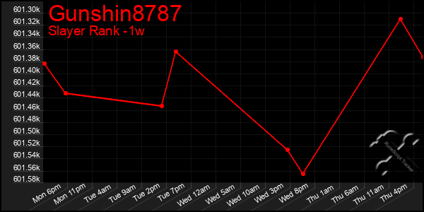 Last 7 Days Graph of Gunshin8787