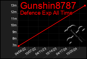 Total Graph of Gunshin8787