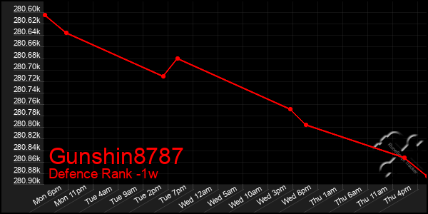 Last 7 Days Graph of Gunshin8787