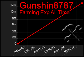 Total Graph of Gunshin8787