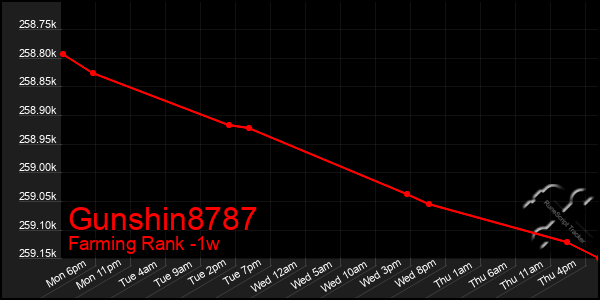 Last 7 Days Graph of Gunshin8787