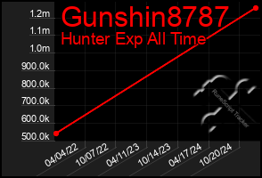 Total Graph of Gunshin8787