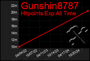 Total Graph of Gunshin8787