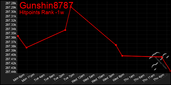 Last 7 Days Graph of Gunshin8787