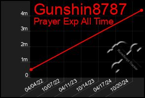 Total Graph of Gunshin8787