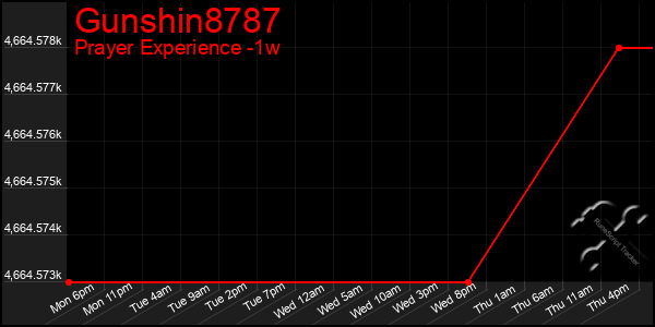 Last 7 Days Graph of Gunshin8787