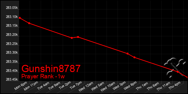 Last 7 Days Graph of Gunshin8787