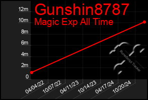 Total Graph of Gunshin8787