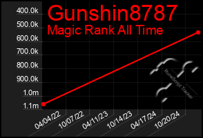 Total Graph of Gunshin8787