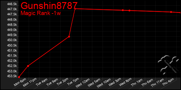 Last 7 Days Graph of Gunshin8787