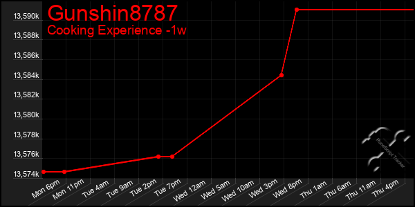 Last 7 Days Graph of Gunshin8787