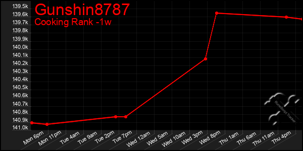 Last 7 Days Graph of Gunshin8787