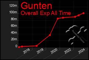 Total Graph of Gunten