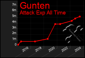 Total Graph of Gunten