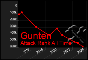 Total Graph of Gunten