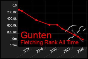 Total Graph of Gunten