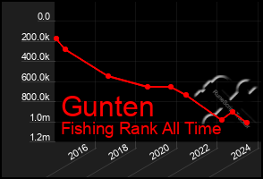 Total Graph of Gunten