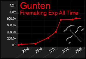 Total Graph of Gunten