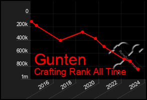 Total Graph of Gunten