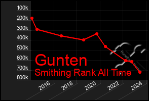 Total Graph of Gunten