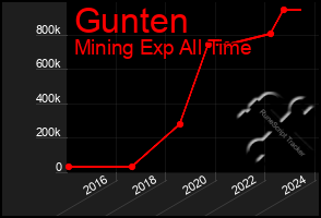 Total Graph of Gunten