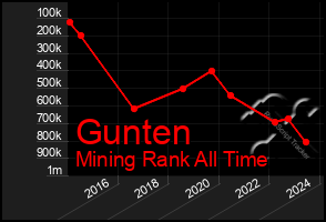 Total Graph of Gunten