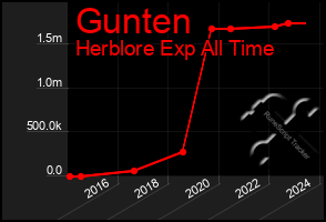 Total Graph of Gunten