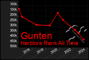 Total Graph of Gunten