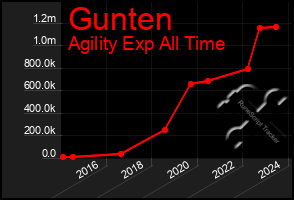 Total Graph of Gunten