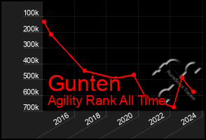 Total Graph of Gunten