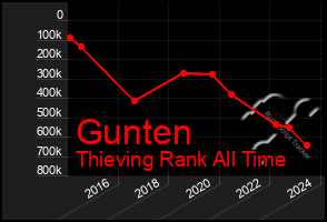 Total Graph of Gunten