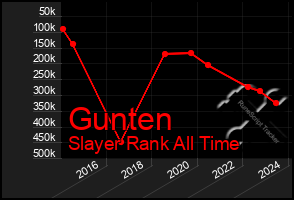 Total Graph of Gunten