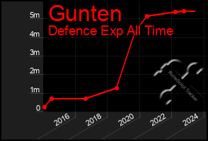 Total Graph of Gunten