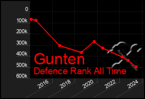 Total Graph of Gunten