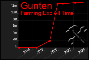 Total Graph of Gunten