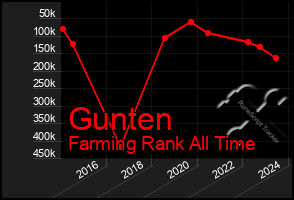 Total Graph of Gunten