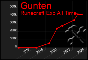 Total Graph of Gunten