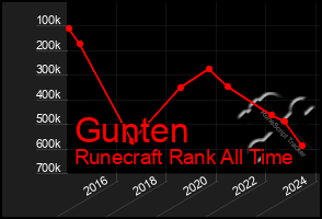 Total Graph of Gunten